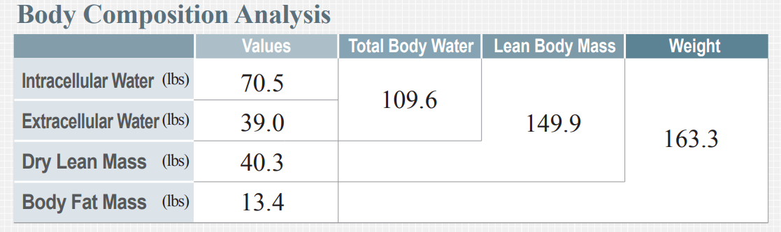 Body Composition